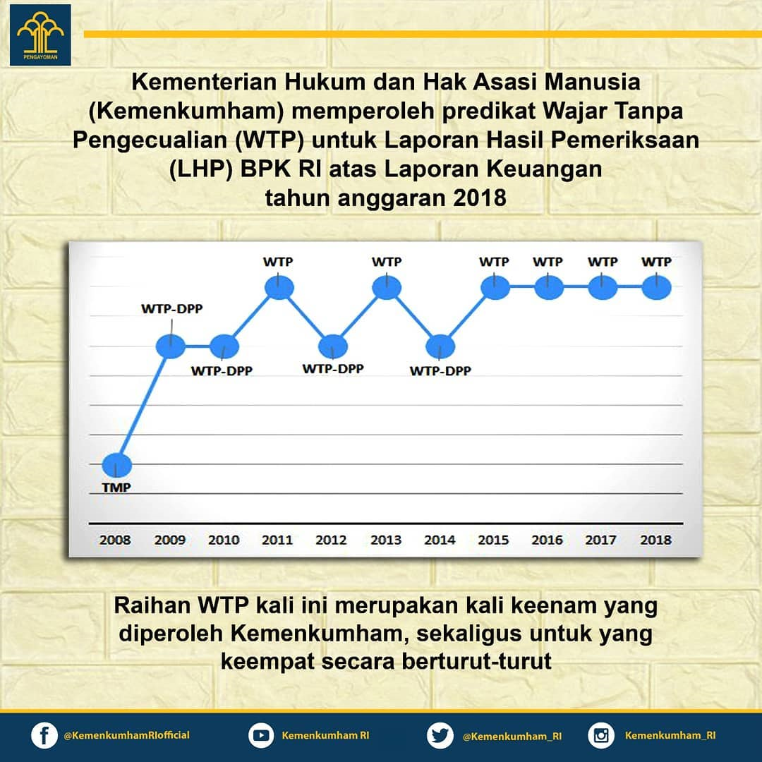 Kementerian Hukum dan Hak Asasi Manusia (Kemenkumham) memperoleh predikat Wajar Tanpa Pengecualian (WTP)